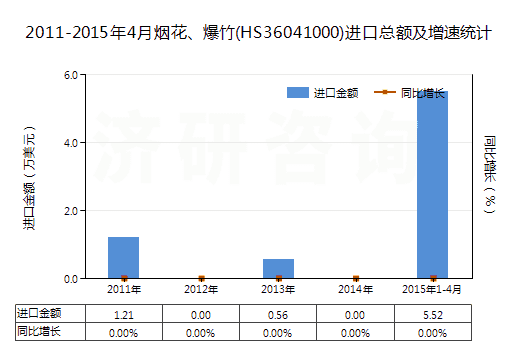 2011-2015年4月煙花、爆竹(HS36041000)進(jìn)口總額及增速統(tǒng)計(jì)
